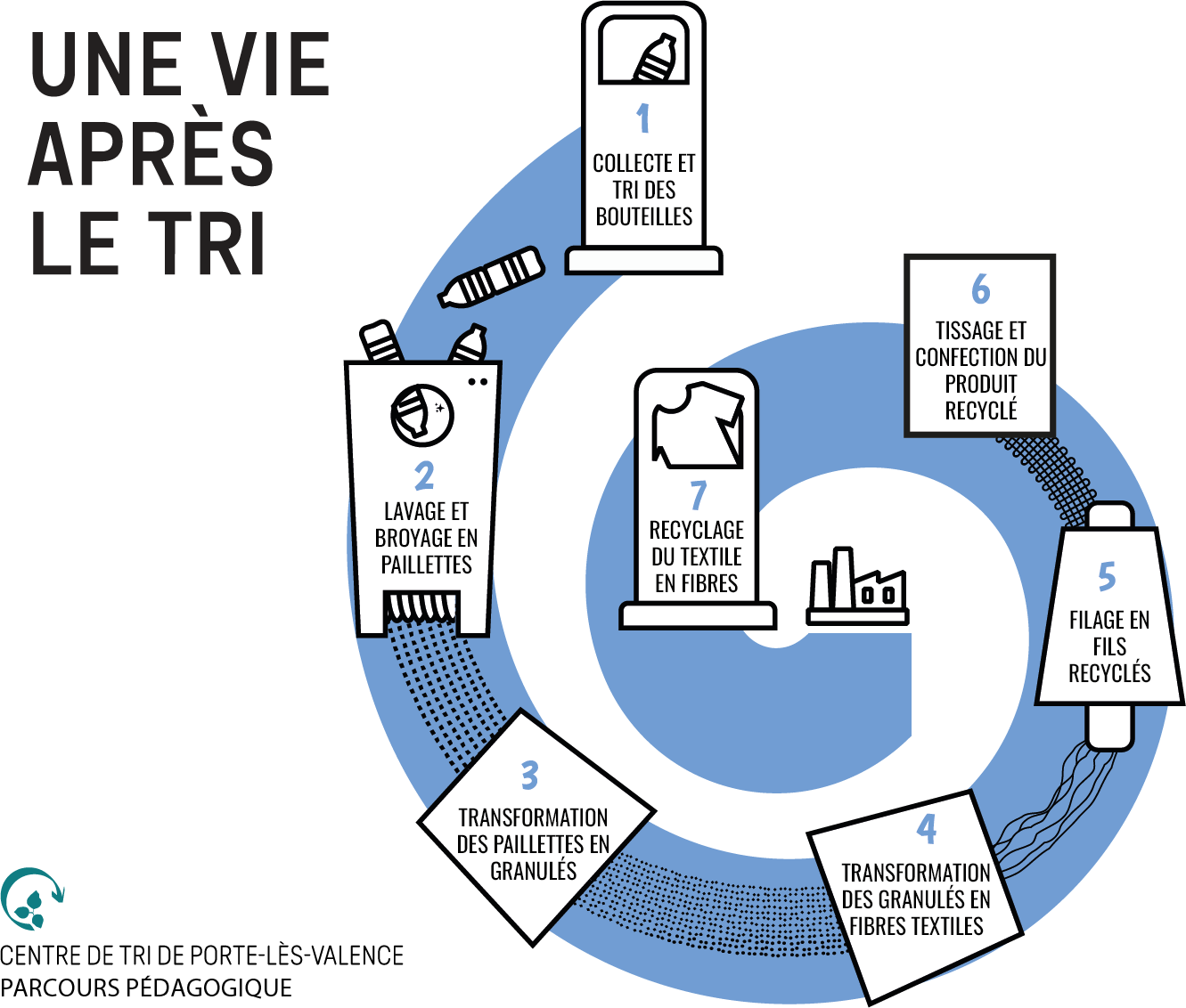 Vie après le tri